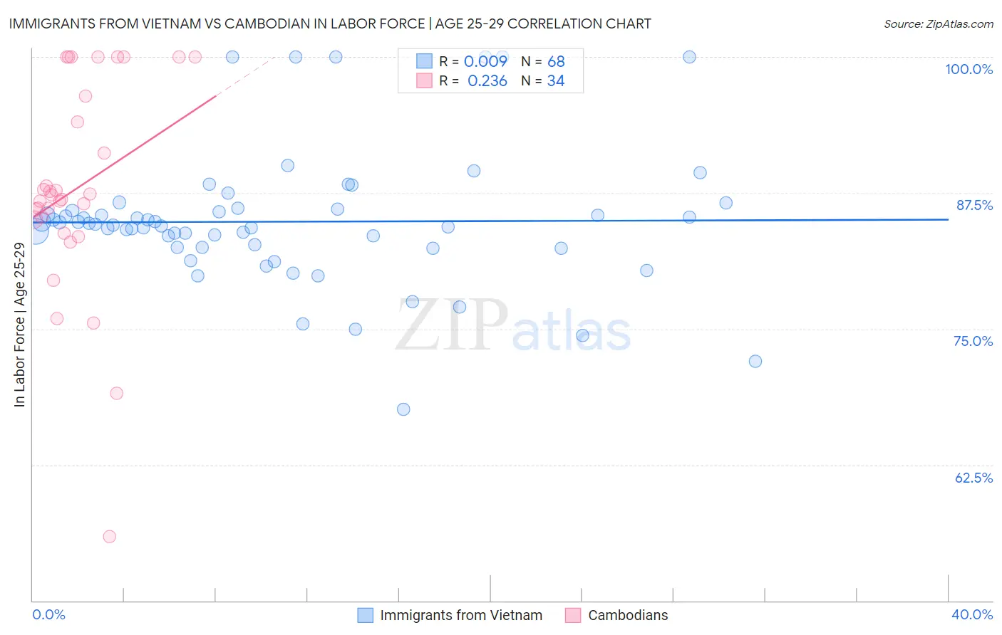 Immigrants from Vietnam vs Cambodian In Labor Force | Age 25-29