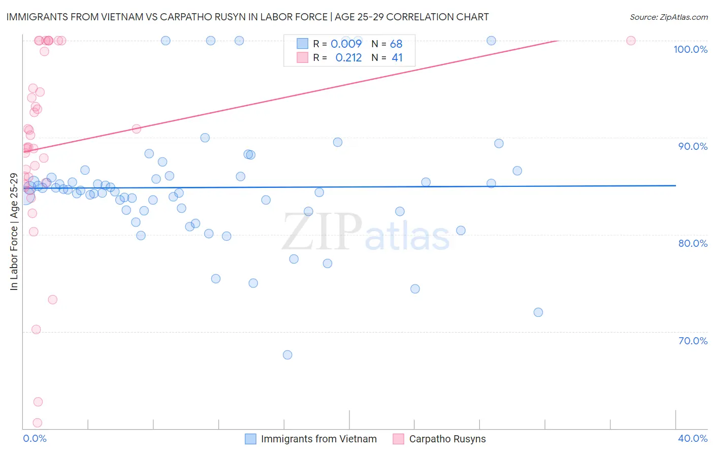 Immigrants from Vietnam vs Carpatho Rusyn In Labor Force | Age 25-29