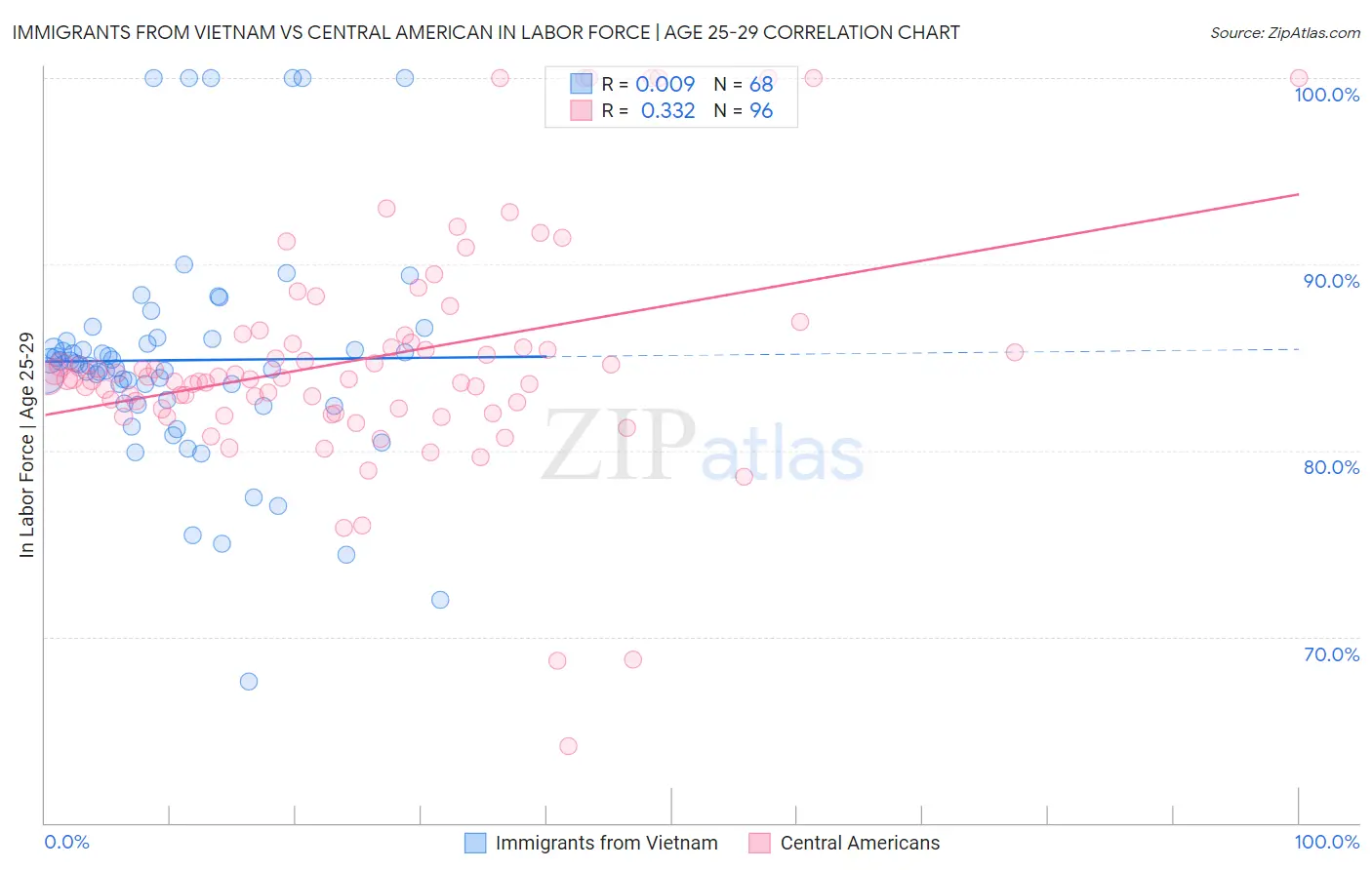 Immigrants from Vietnam vs Central American In Labor Force | Age 25-29