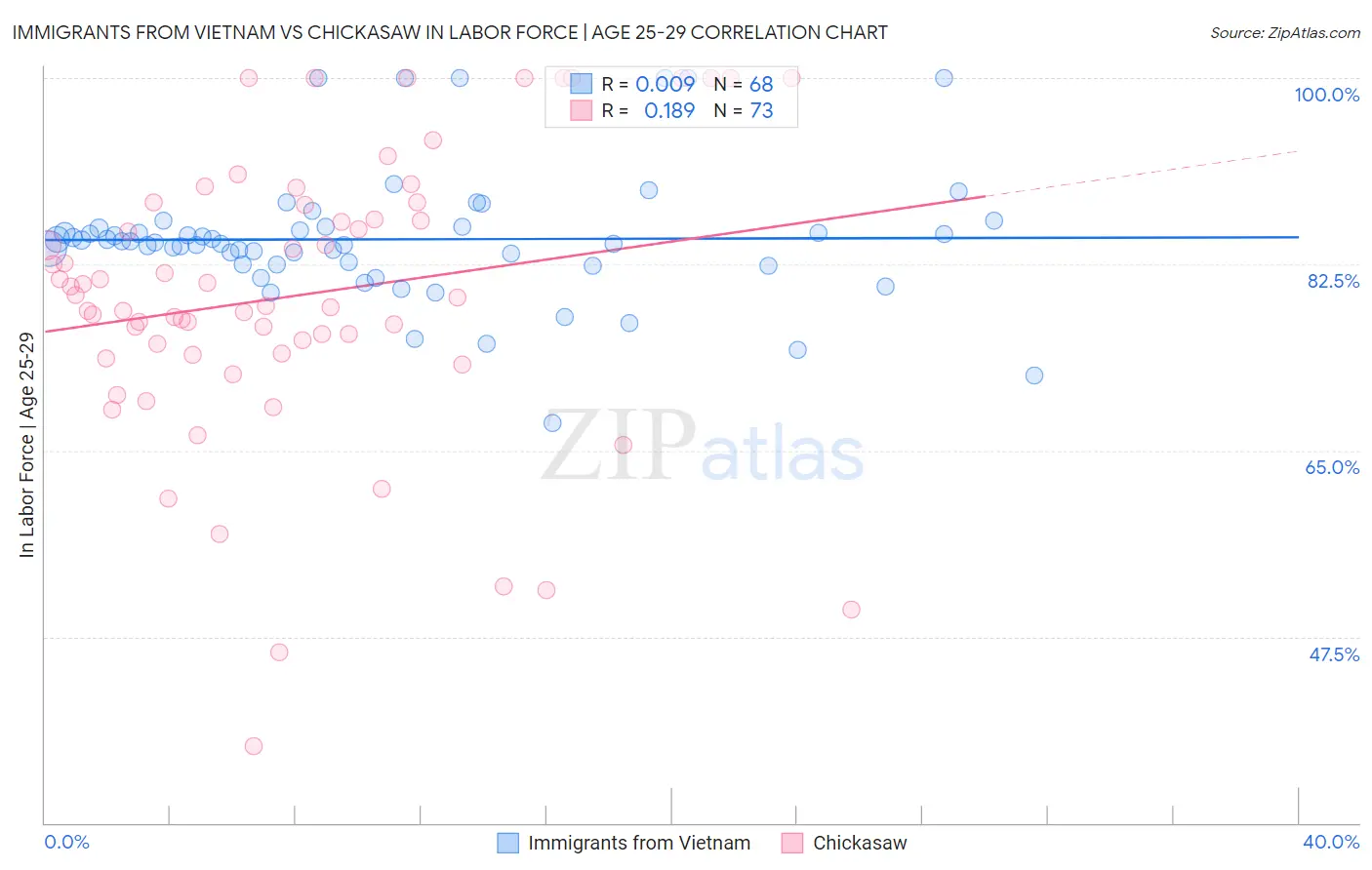 Immigrants from Vietnam vs Chickasaw In Labor Force | Age 25-29