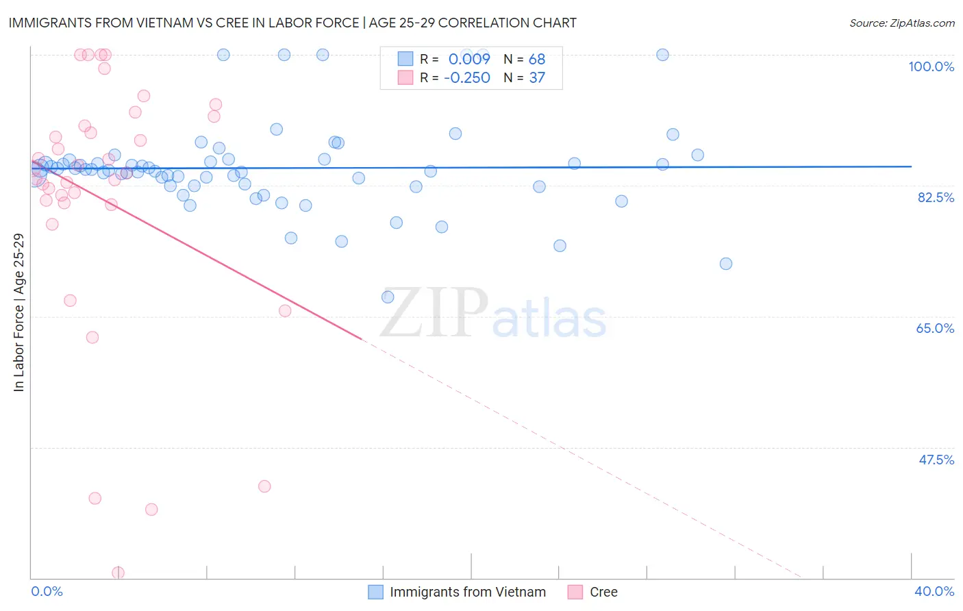 Immigrants from Vietnam vs Cree In Labor Force | Age 25-29