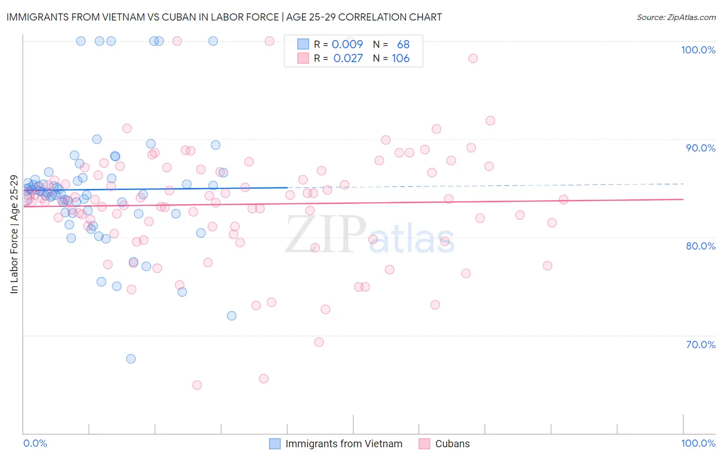Immigrants from Vietnam vs Cuban In Labor Force | Age 25-29