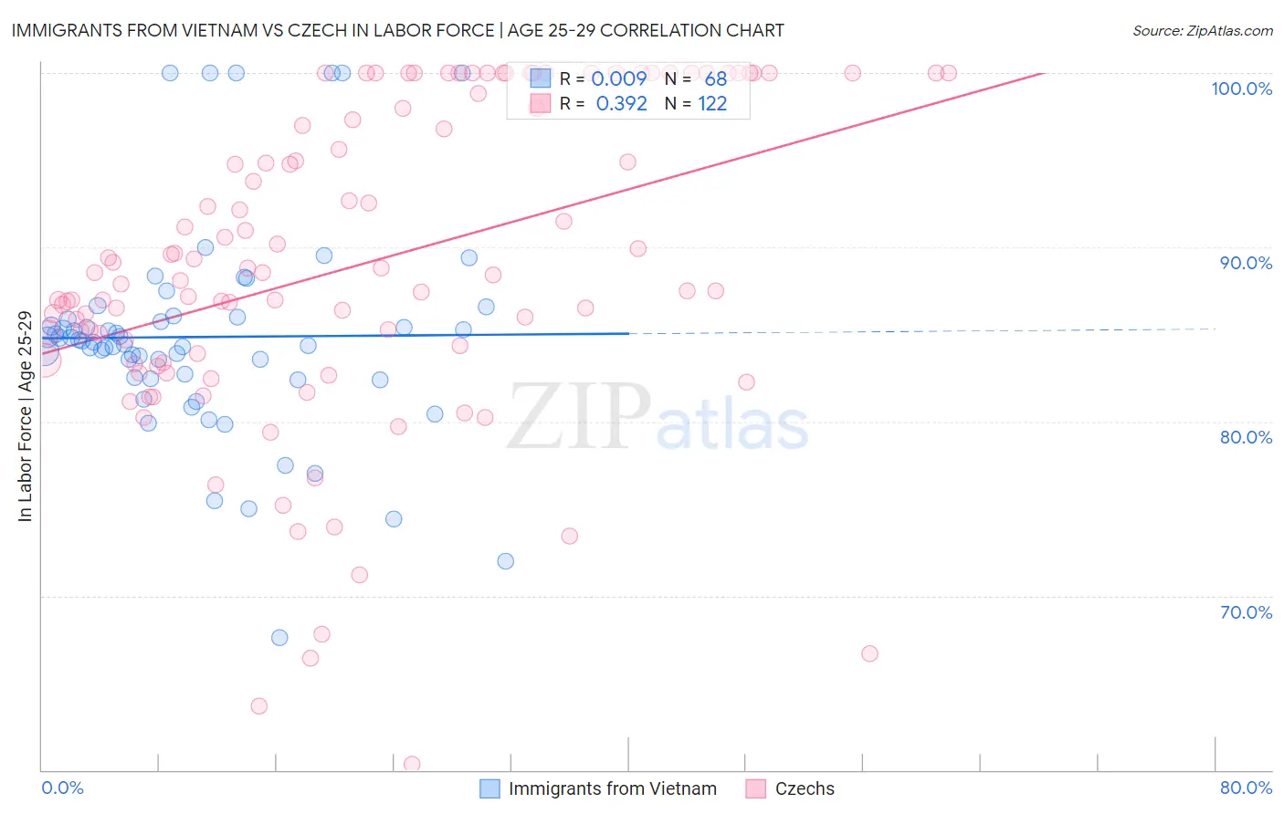Immigrants from Vietnam vs Czech In Labor Force | Age 25-29
