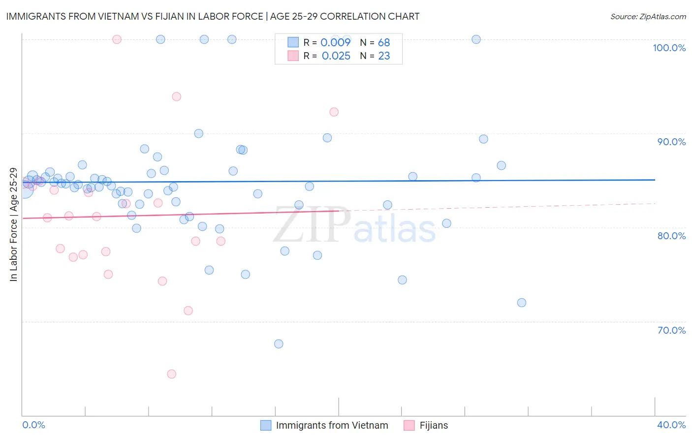 Immigrants from Vietnam vs Fijian In Labor Force | Age 25-29