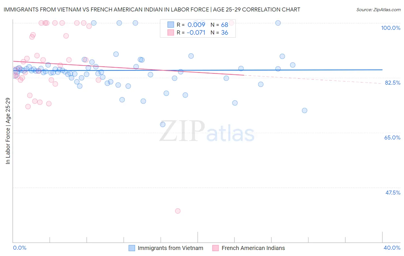 Immigrants from Vietnam vs French American Indian In Labor Force | Age 25-29