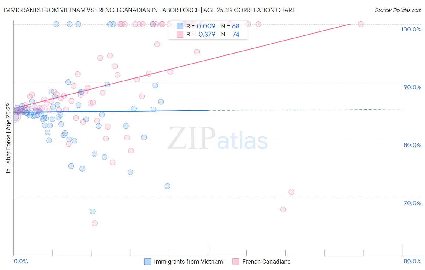 Immigrants from Vietnam vs French Canadian In Labor Force | Age 25-29