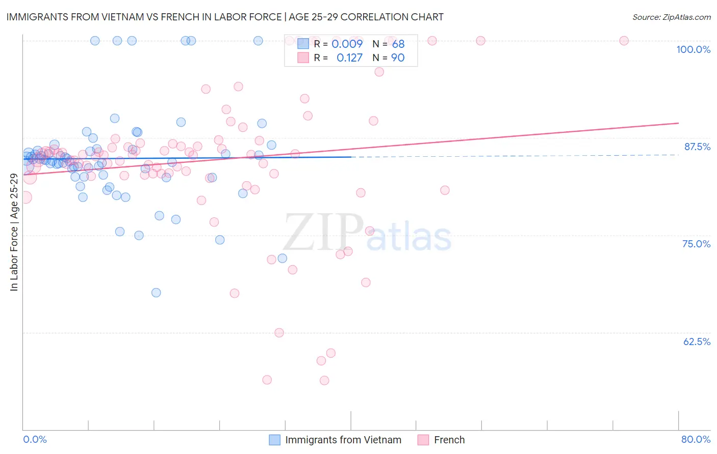 Immigrants from Vietnam vs French In Labor Force | Age 25-29