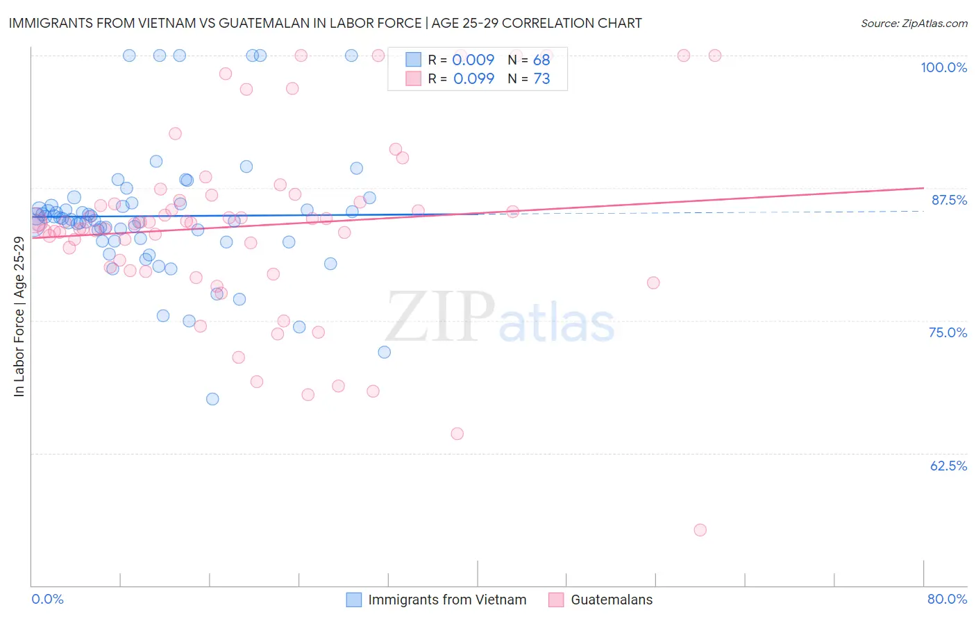 Immigrants from Vietnam vs Guatemalan In Labor Force | Age 25-29