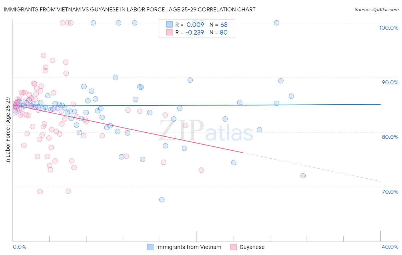 Immigrants from Vietnam vs Guyanese In Labor Force | Age 25-29