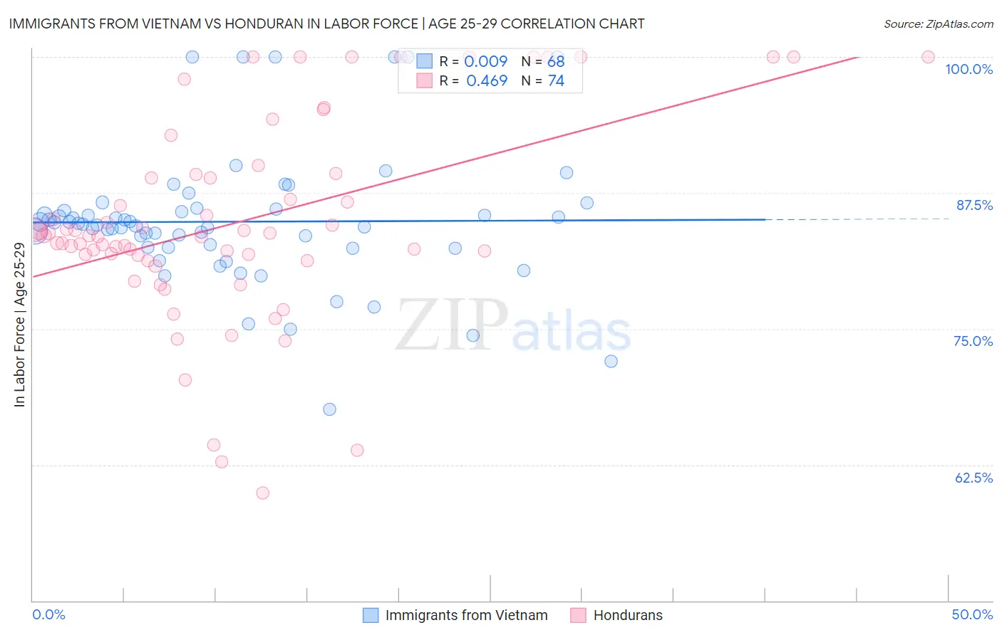 Immigrants from Vietnam vs Honduran In Labor Force | Age 25-29