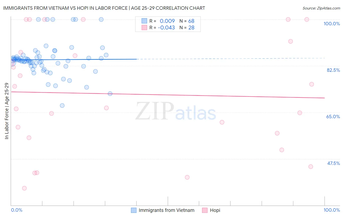 Immigrants from Vietnam vs Hopi In Labor Force | Age 25-29