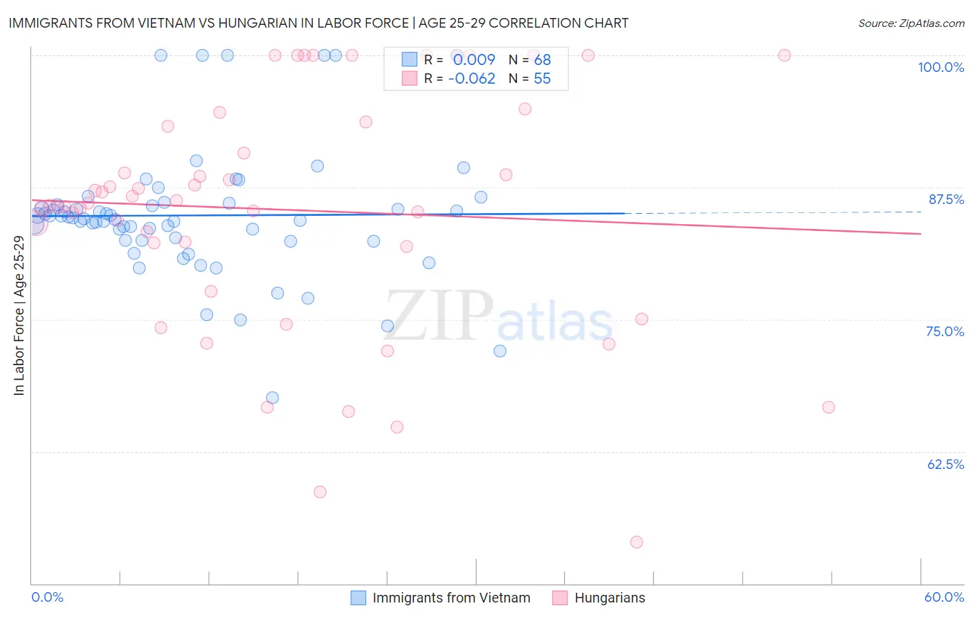 Immigrants from Vietnam vs Hungarian In Labor Force | Age 25-29