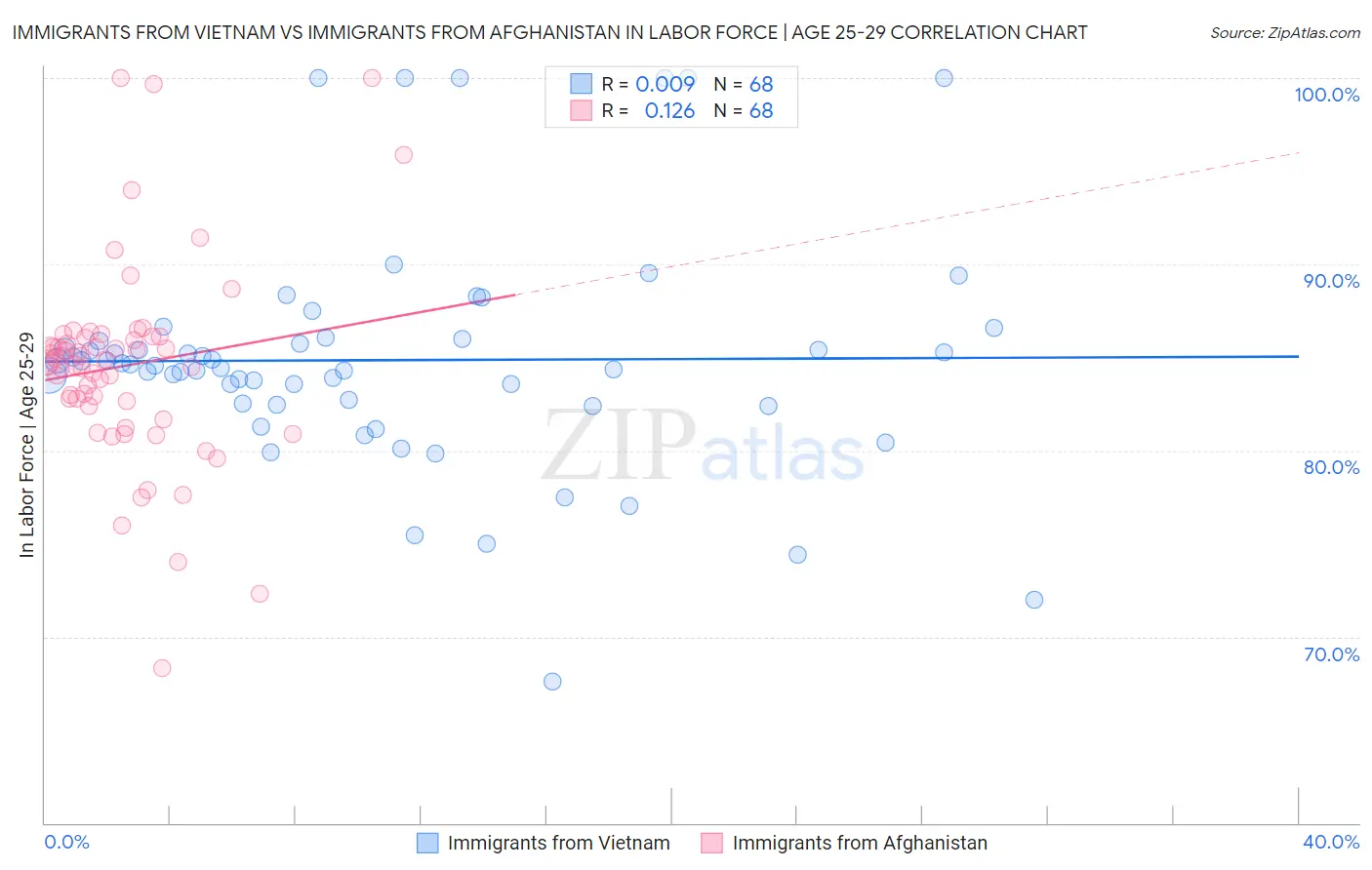 Immigrants from Vietnam vs Immigrants from Afghanistan In Labor Force | Age 25-29