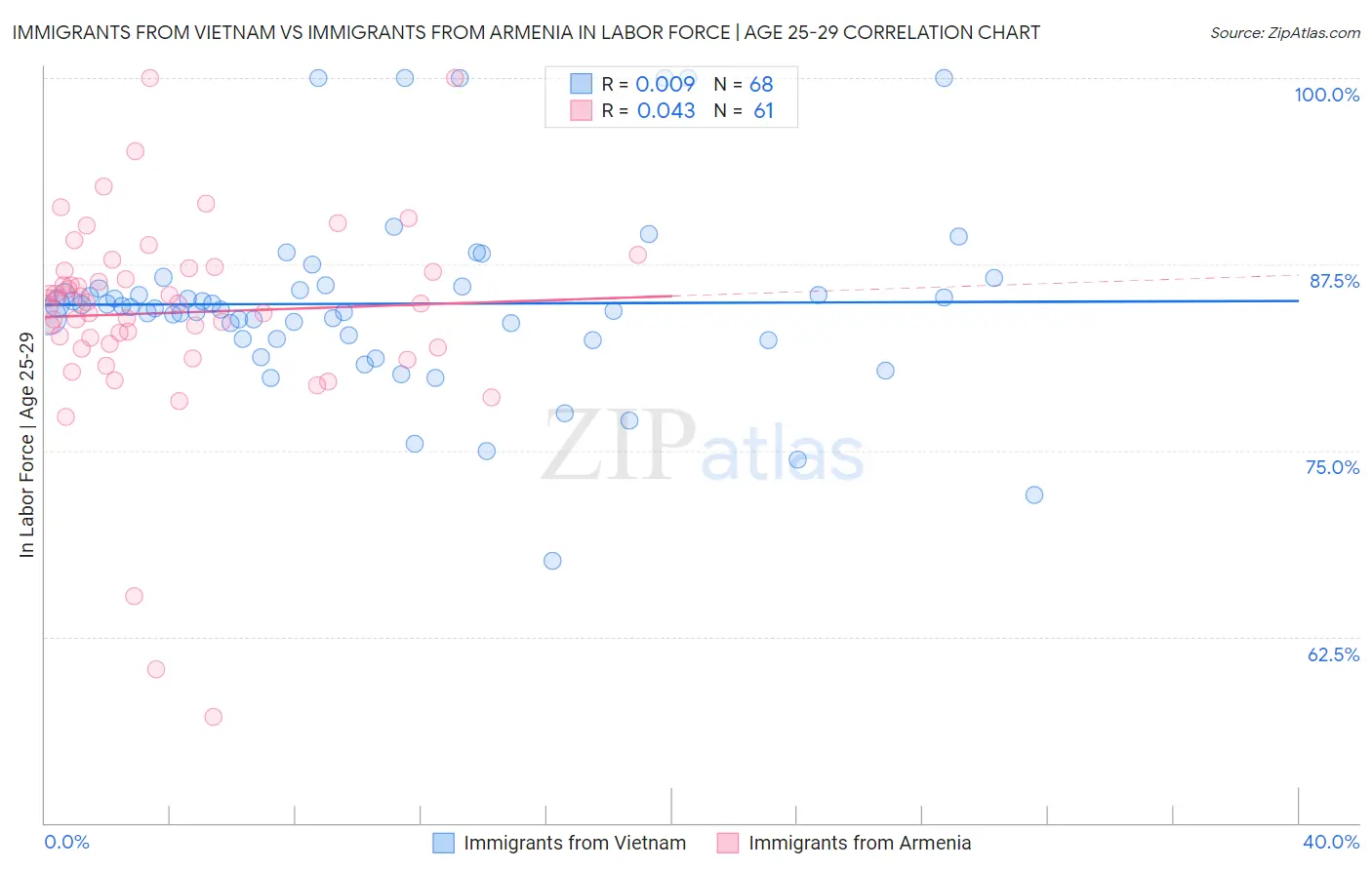 Immigrants from Vietnam vs Immigrants from Armenia In Labor Force | Age 25-29