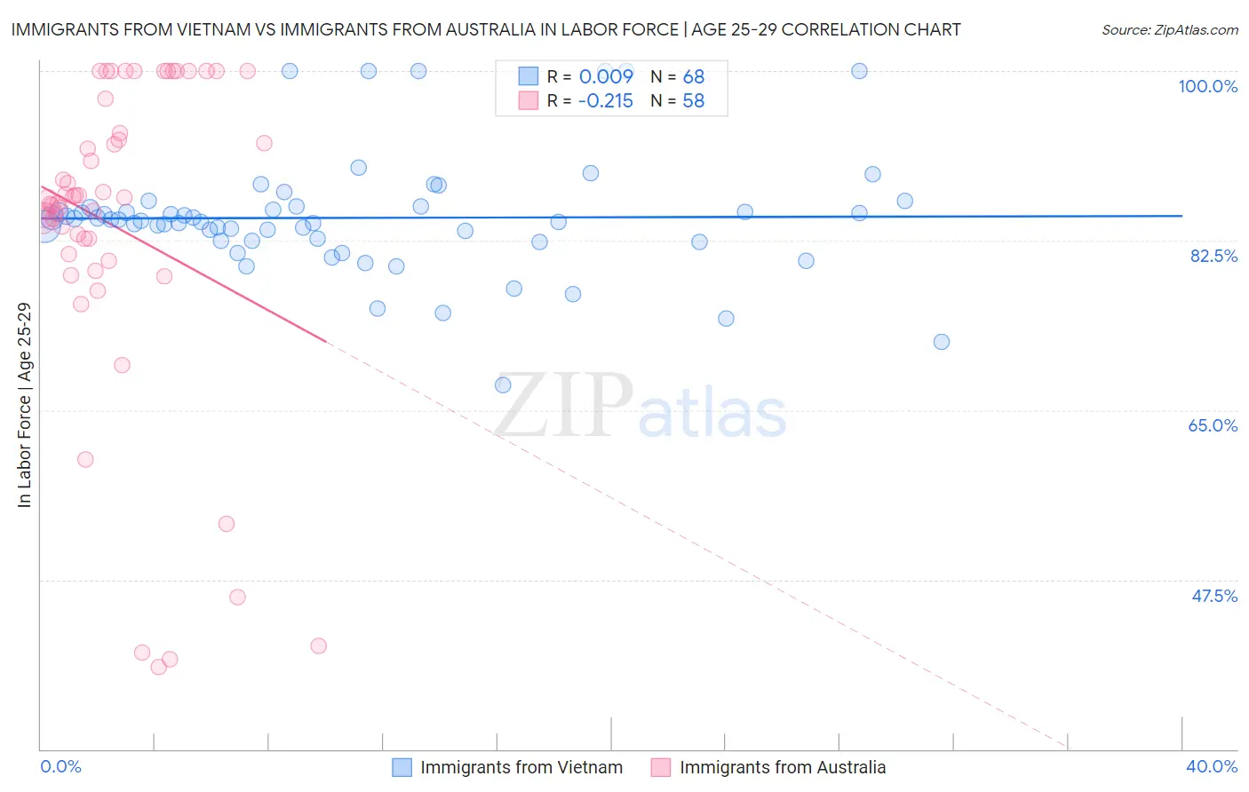 Immigrants from Vietnam vs Immigrants from Australia In Labor Force | Age 25-29