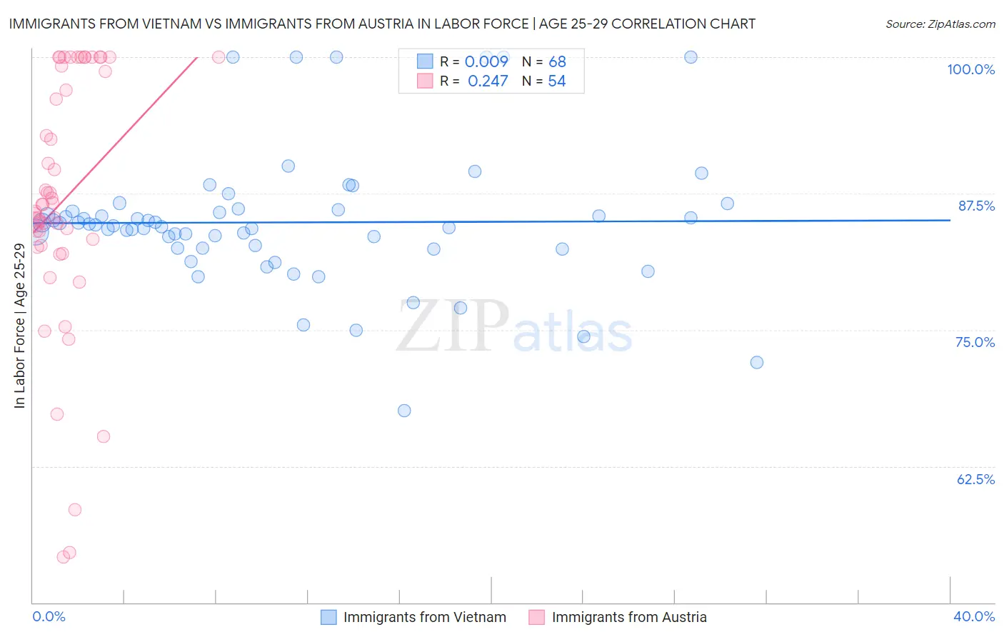 Immigrants from Vietnam vs Immigrants from Austria In Labor Force | Age 25-29