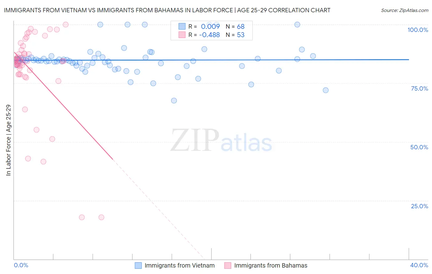 Immigrants from Vietnam vs Immigrants from Bahamas In Labor Force | Age 25-29