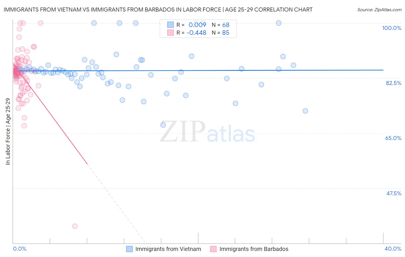 Immigrants from Vietnam vs Immigrants from Barbados In Labor Force | Age 25-29