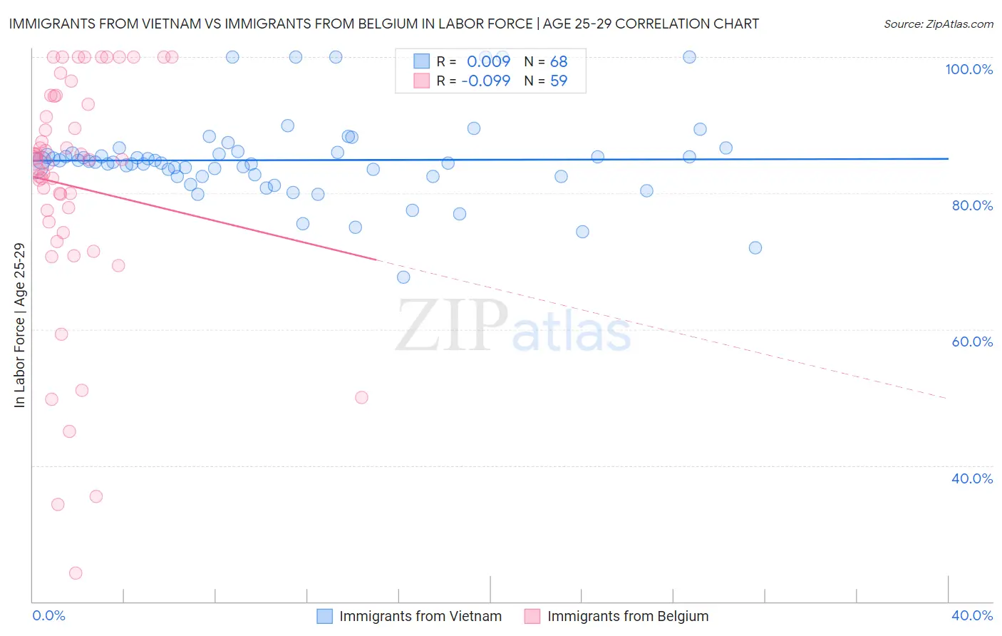 Immigrants from Vietnam vs Immigrants from Belgium In Labor Force | Age 25-29