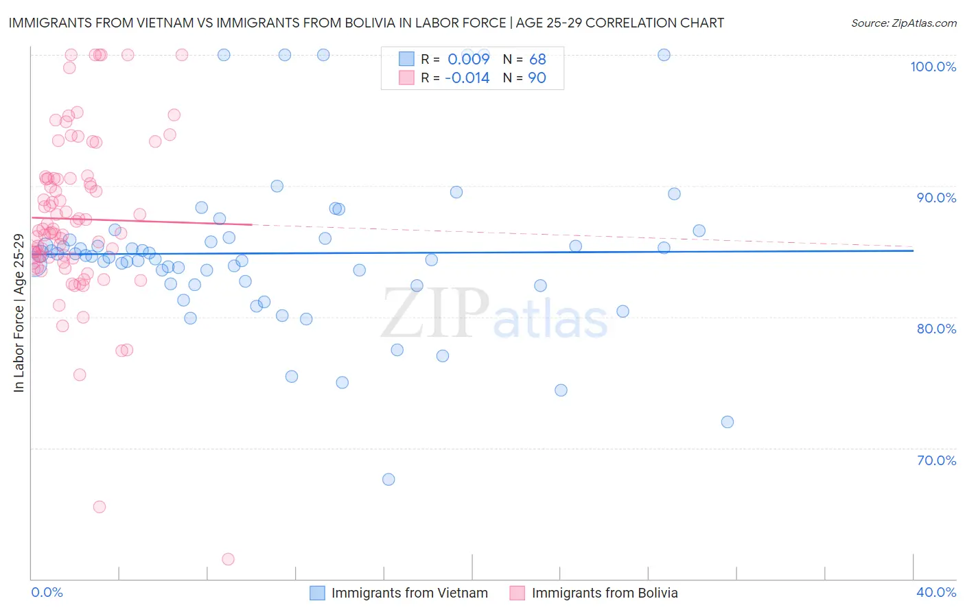 Immigrants from Vietnam vs Immigrants from Bolivia In Labor Force | Age 25-29