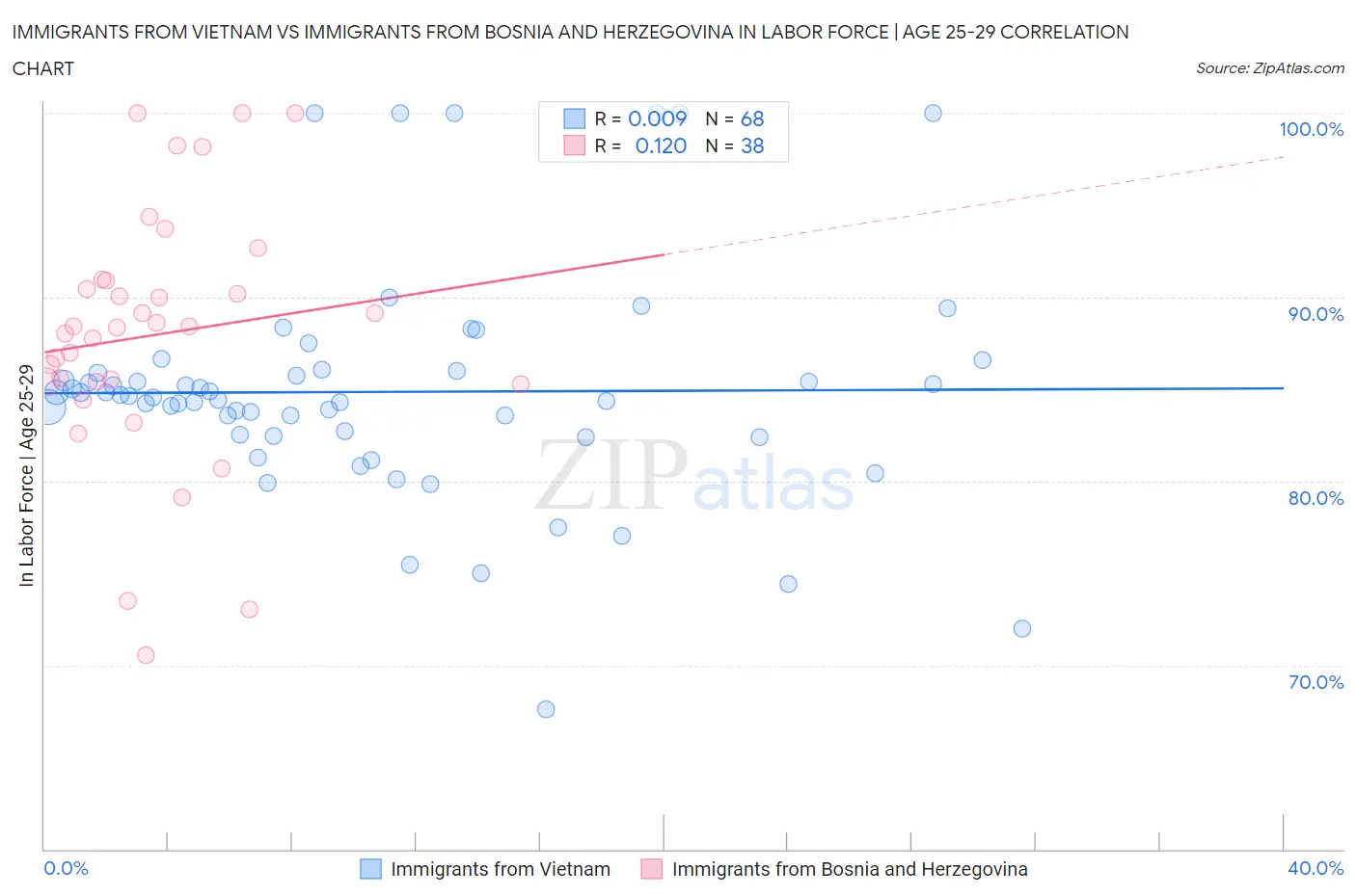 Immigrants from Vietnam vs Immigrants from Bosnia and Herzegovina In Labor Force | Age 25-29