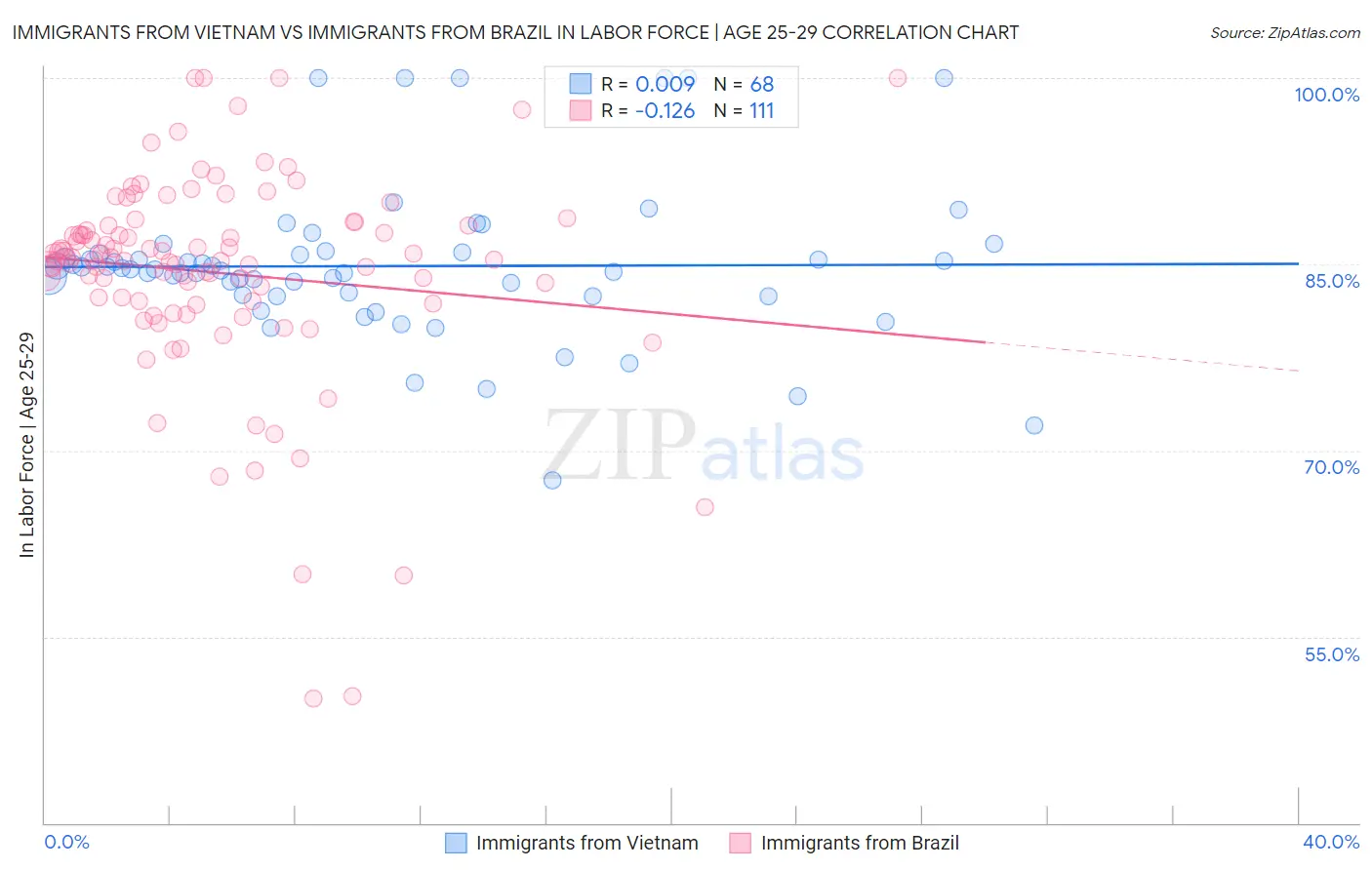 Immigrants from Vietnam vs Immigrants from Brazil In Labor Force | Age 25-29