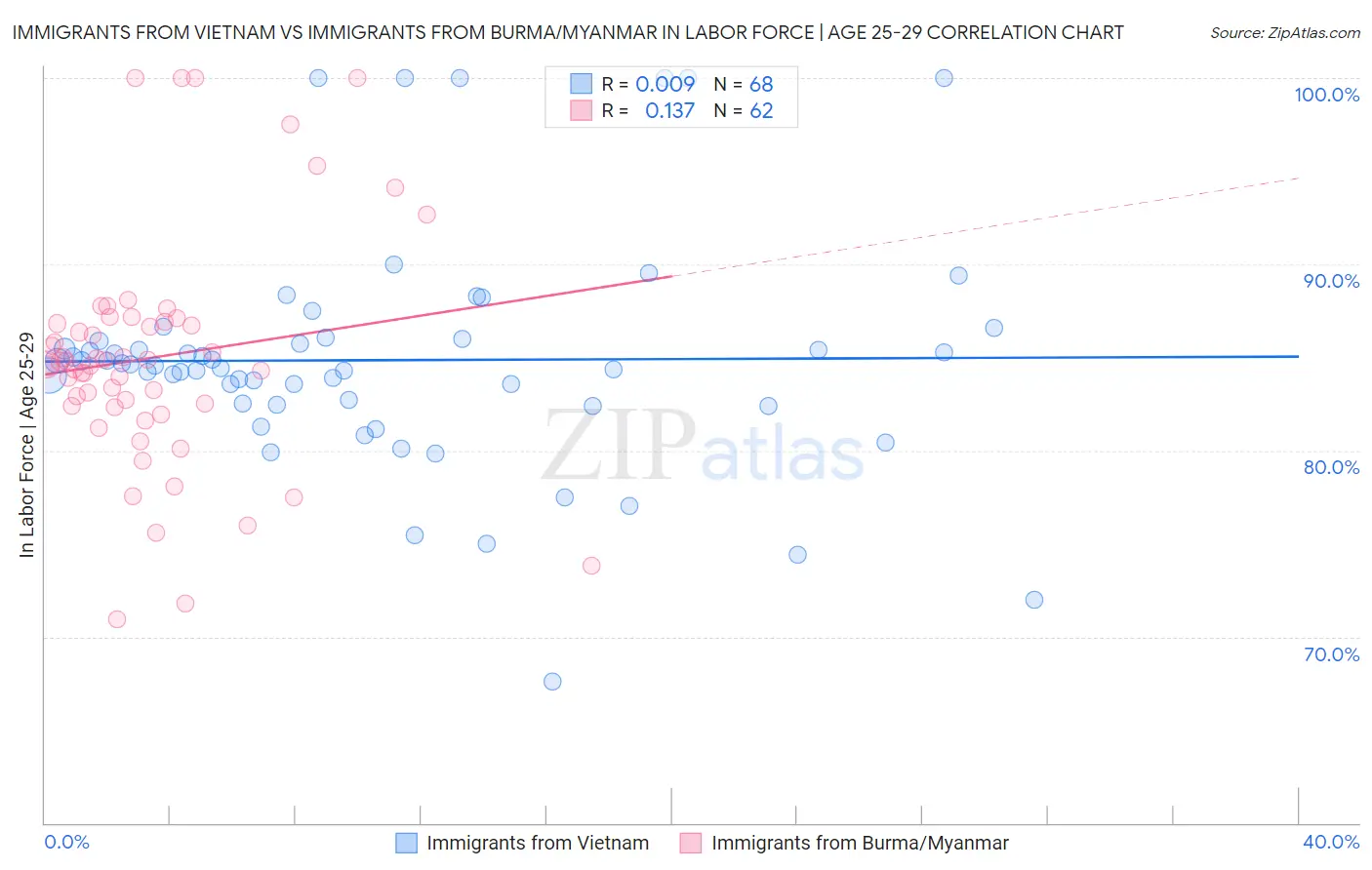 Immigrants from Vietnam vs Immigrants from Burma/Myanmar In Labor Force | Age 25-29
