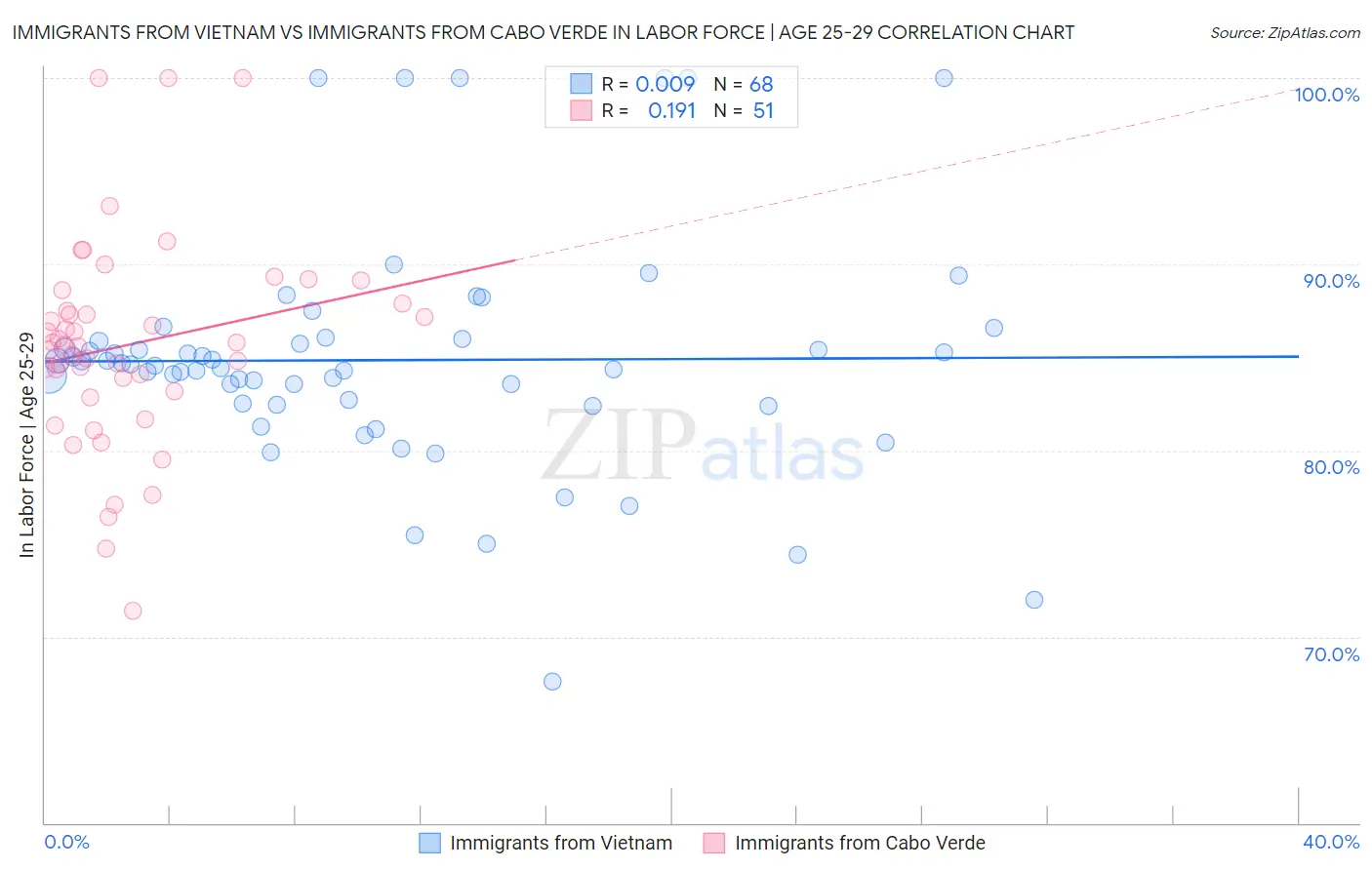 Immigrants from Vietnam vs Immigrants from Cabo Verde In Labor Force | Age 25-29