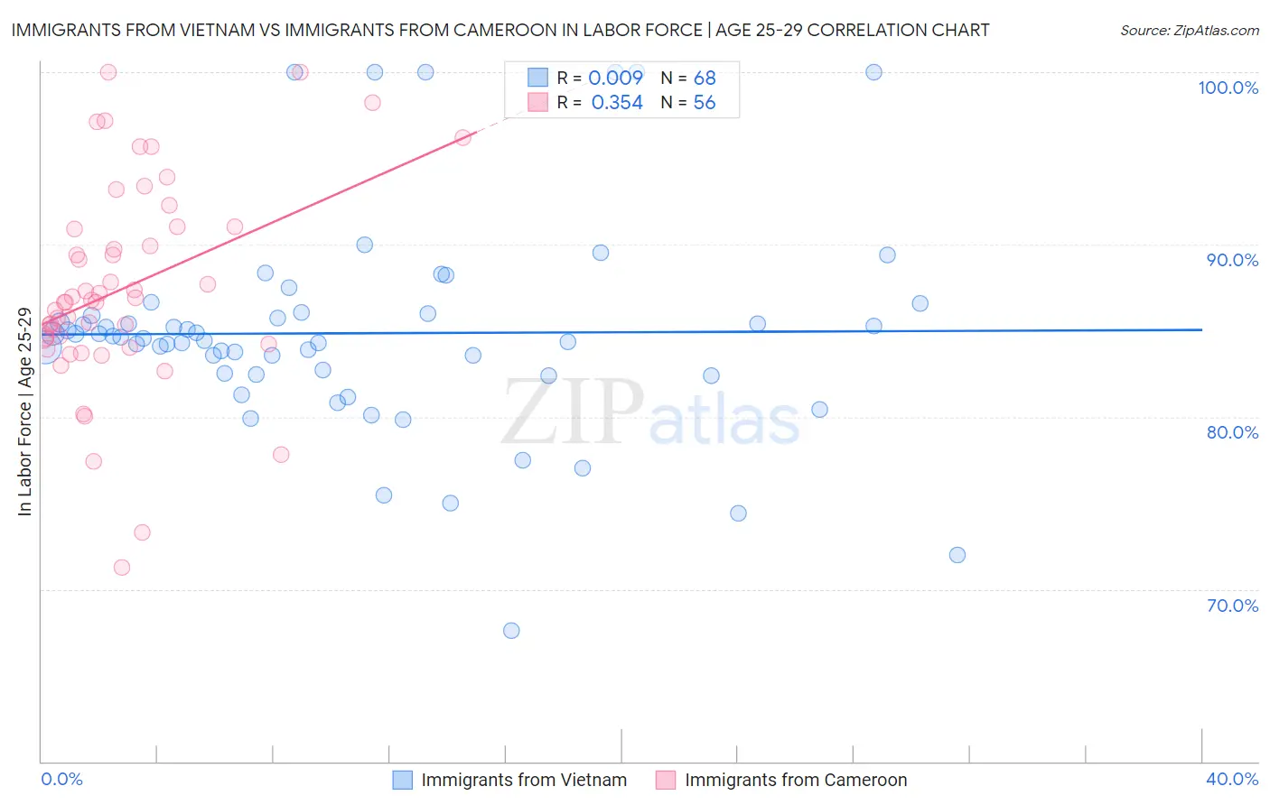 Immigrants from Vietnam vs Immigrants from Cameroon In Labor Force | Age 25-29