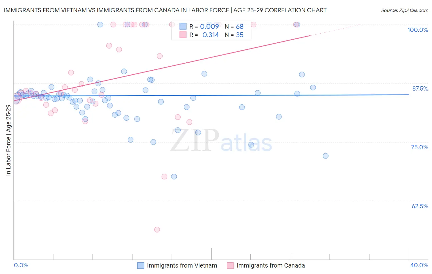 Immigrants from Vietnam vs Immigrants from Canada In Labor Force | Age 25-29