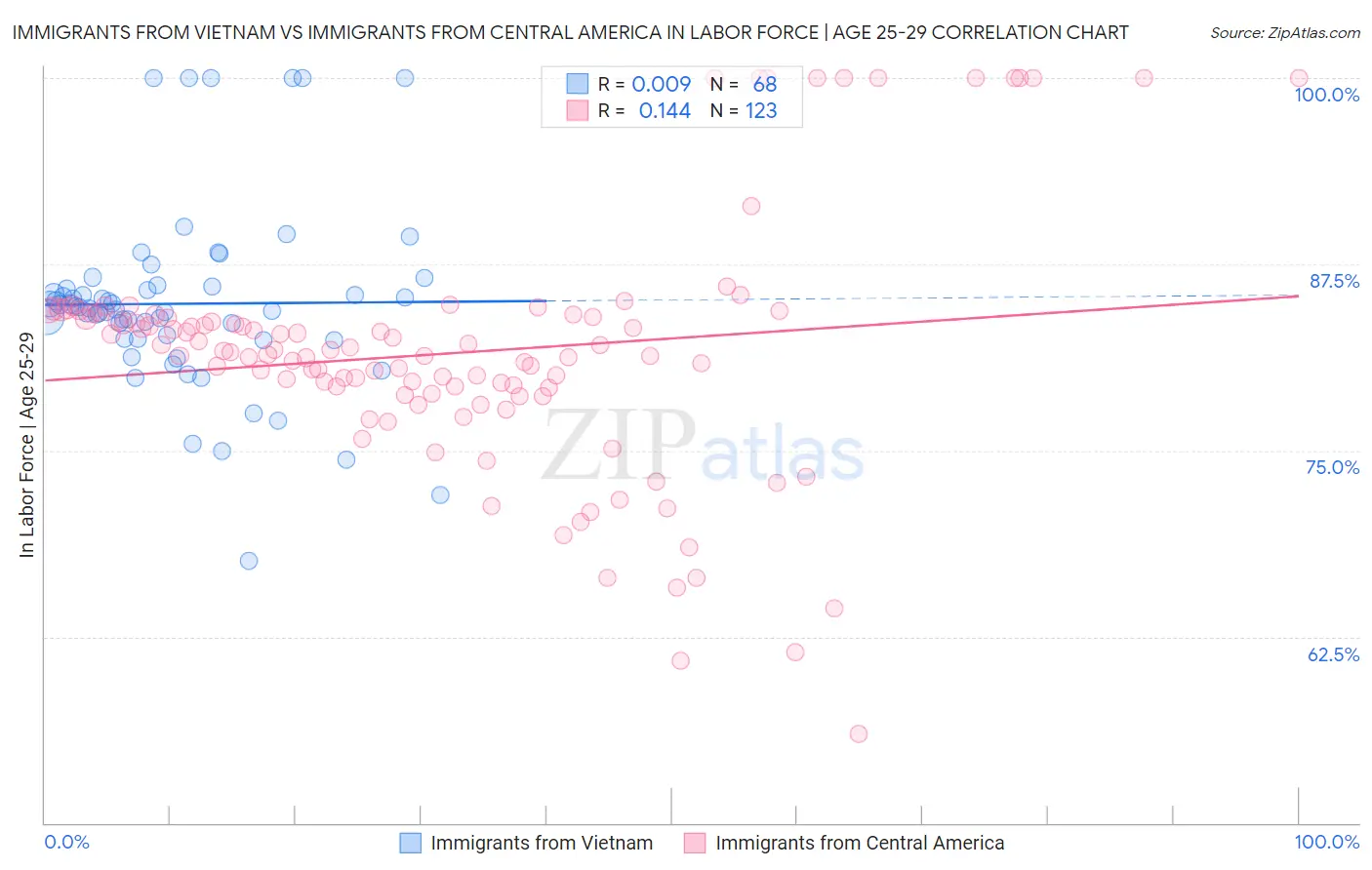 Immigrants from Vietnam vs Immigrants from Central America In Labor Force | Age 25-29