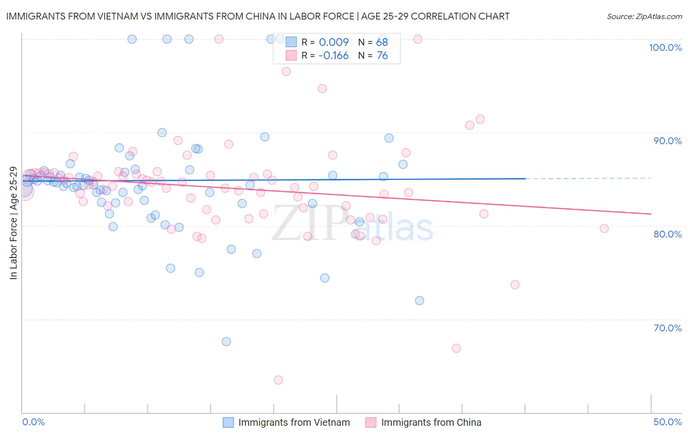 Immigrants from Vietnam vs Immigrants from China In Labor Force | Age 25-29
