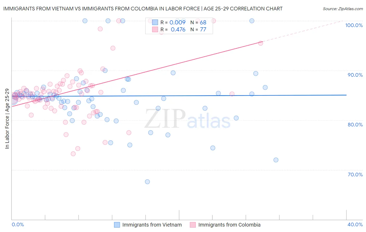 Immigrants from Vietnam vs Immigrants from Colombia In Labor Force | Age 25-29