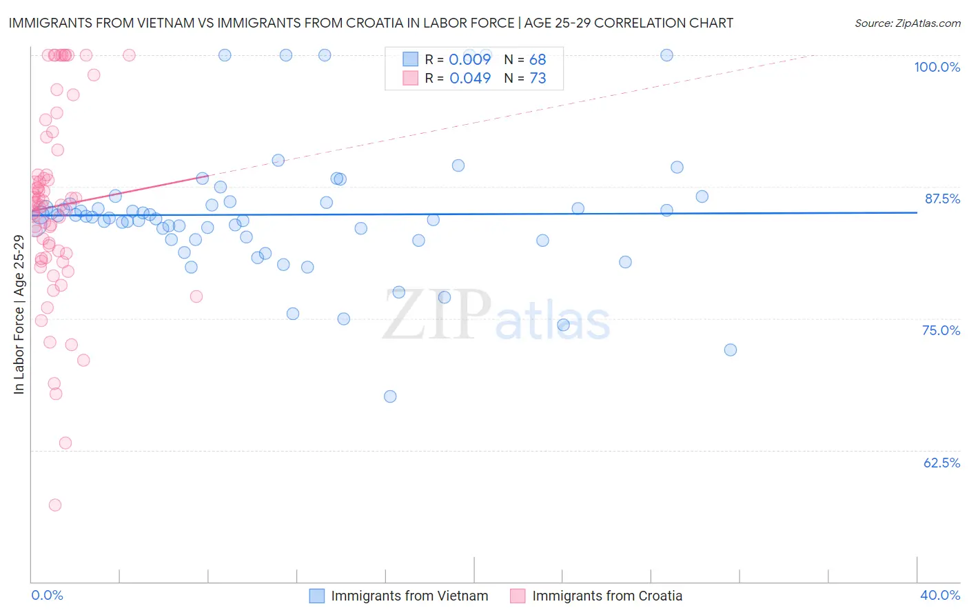 Immigrants from Vietnam vs Immigrants from Croatia In Labor Force | Age 25-29