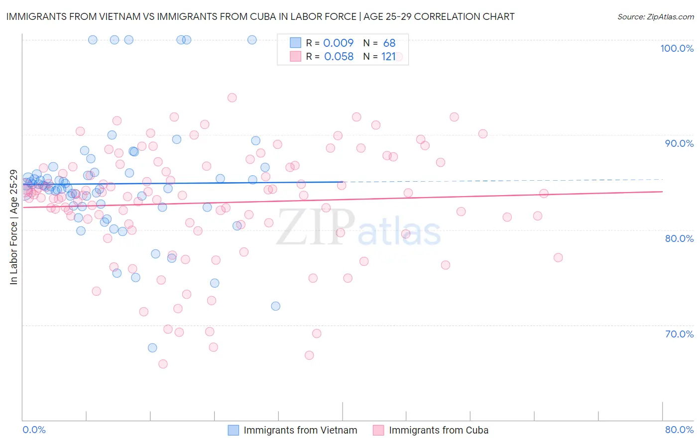 Immigrants from Vietnam vs Immigrants from Cuba In Labor Force | Age 25-29