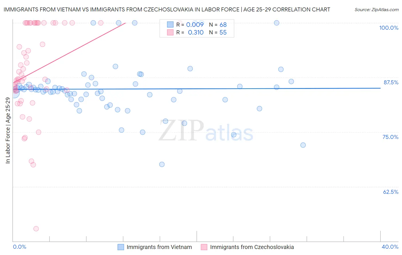 Immigrants from Vietnam vs Immigrants from Czechoslovakia In Labor Force | Age 25-29