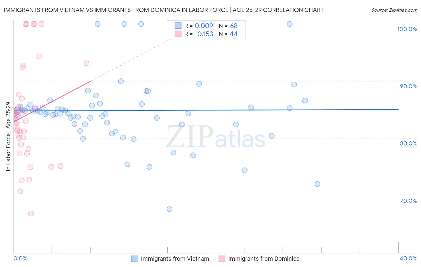 Immigrants from Vietnam vs Immigrants from Dominica In Labor Force | Age 25-29