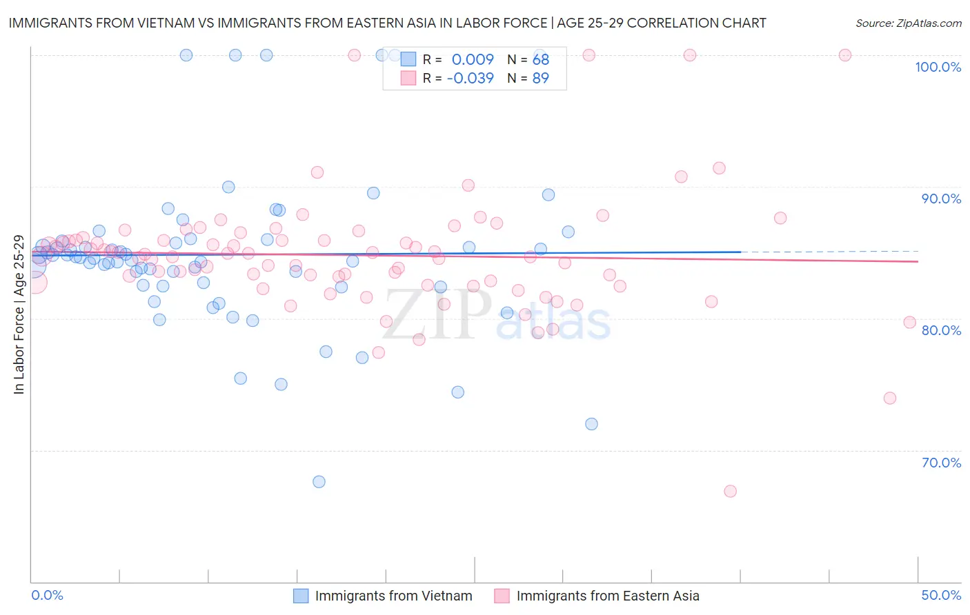 Immigrants from Vietnam vs Immigrants from Eastern Asia In Labor Force | Age 25-29