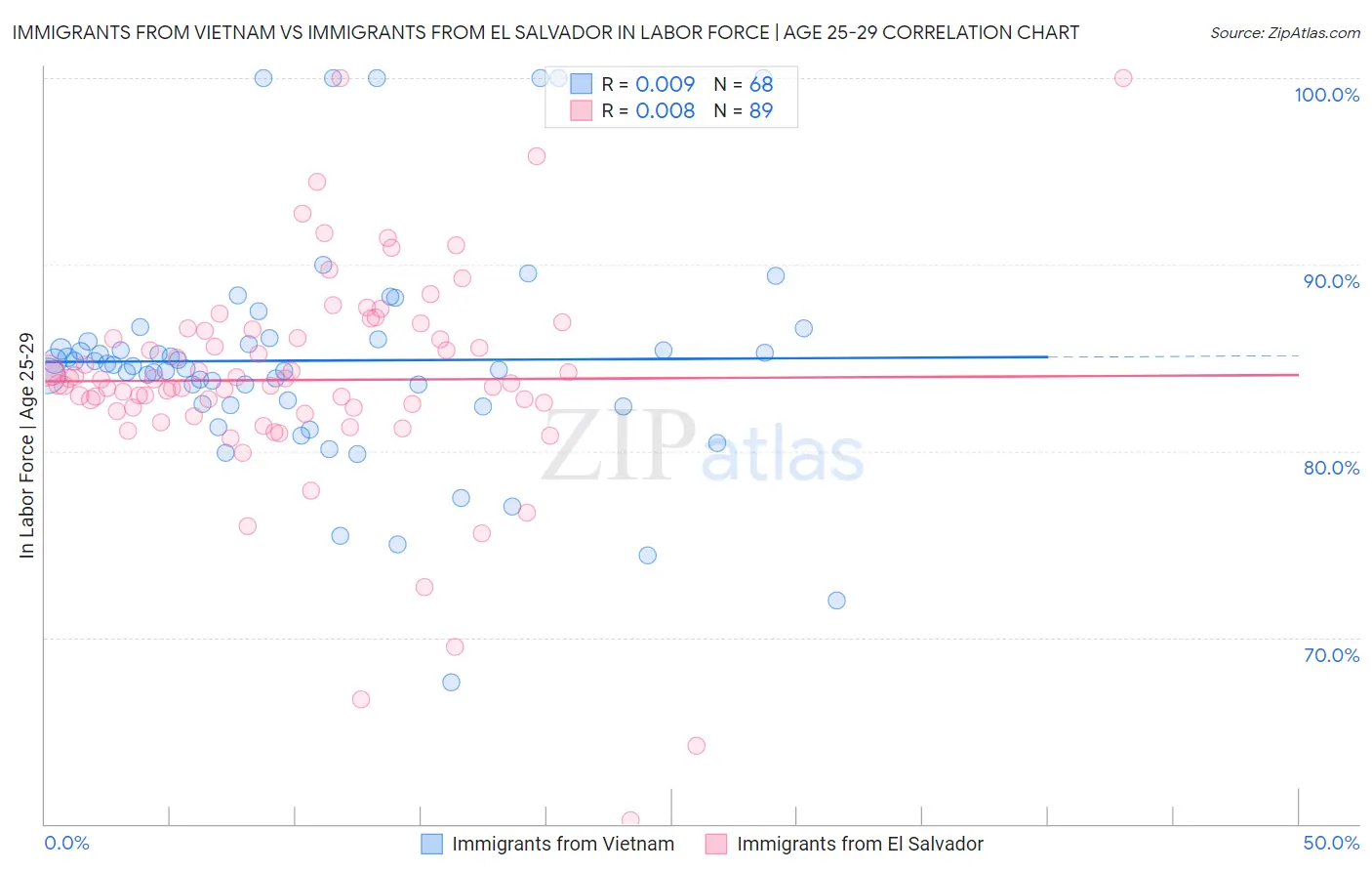 Immigrants from Vietnam vs Immigrants from El Salvador In Labor Force | Age 25-29