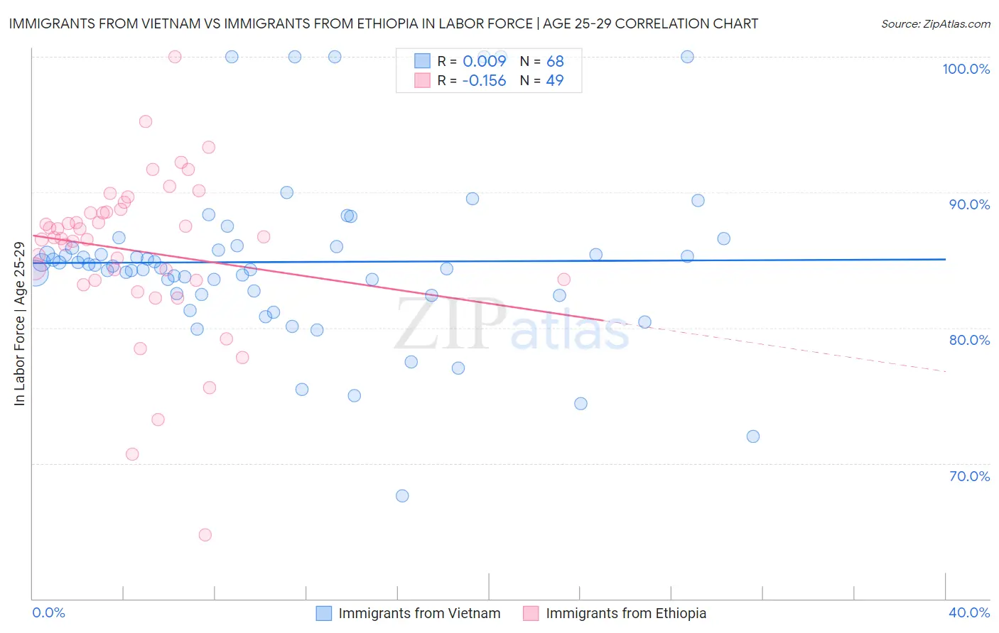 Immigrants from Vietnam vs Immigrants from Ethiopia In Labor Force | Age 25-29