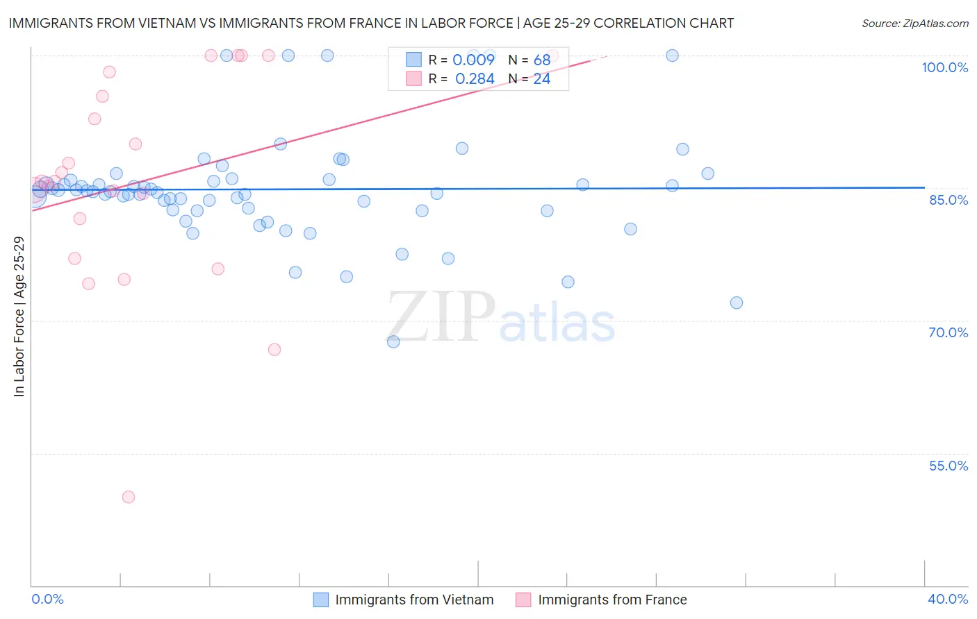 Immigrants from Vietnam vs Immigrants from France In Labor Force | Age 25-29