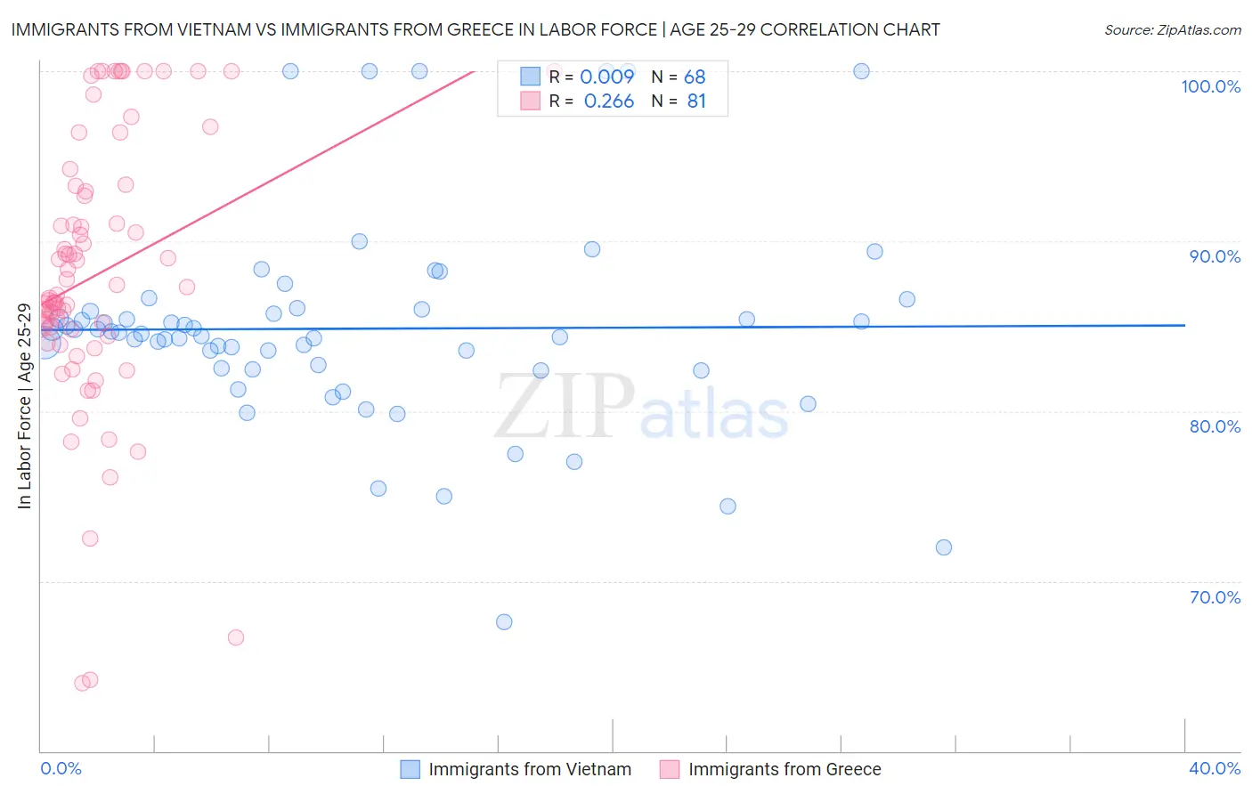 Immigrants from Vietnam vs Immigrants from Greece In Labor Force | Age 25-29