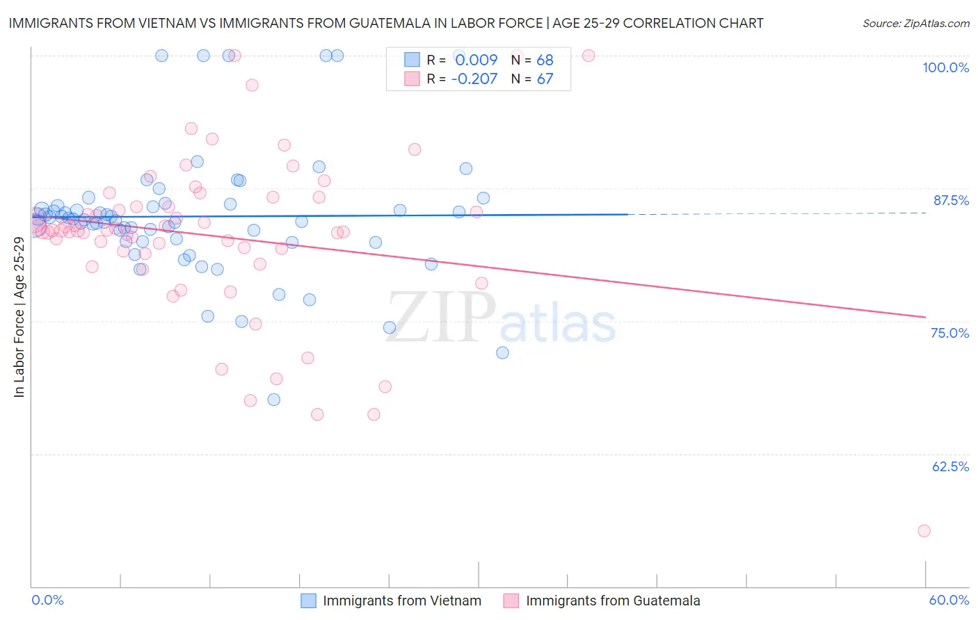 Immigrants from Vietnam vs Immigrants from Guatemala In Labor Force | Age 25-29