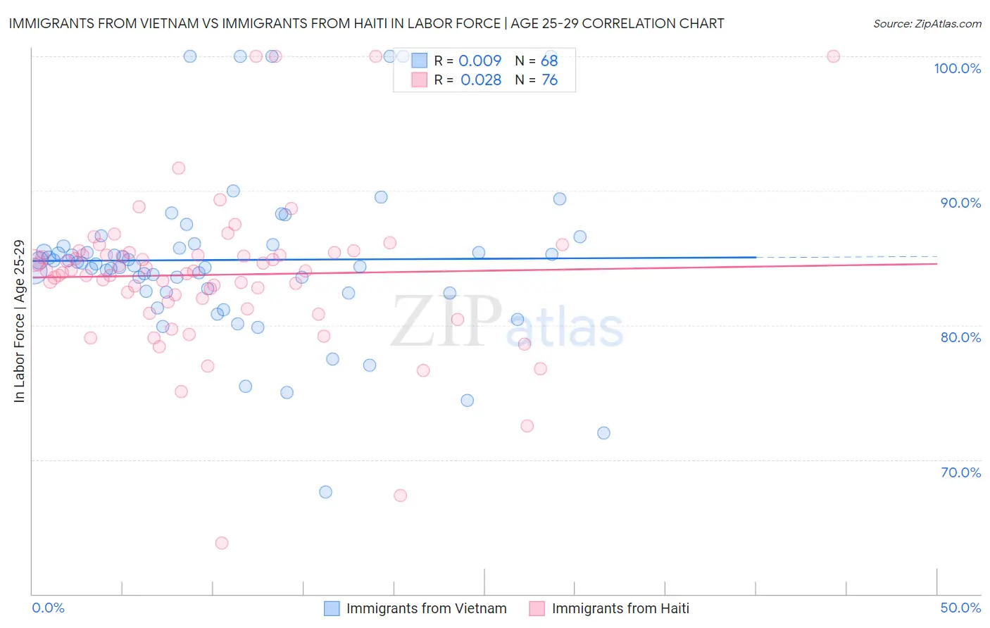 Immigrants from Vietnam vs Immigrants from Haiti In Labor Force | Age 25-29