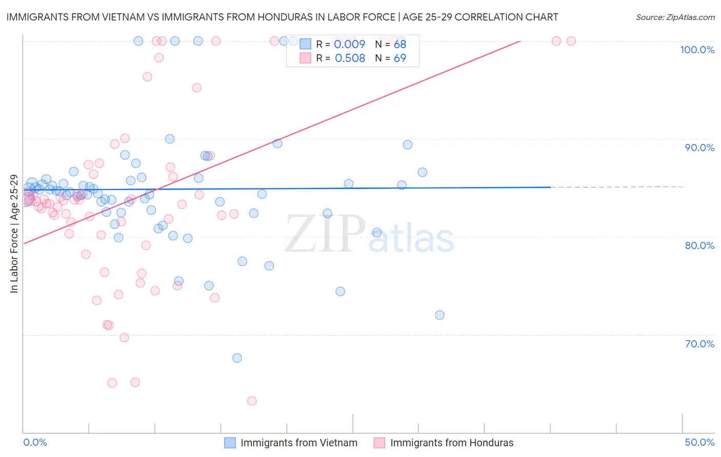 Immigrants from Vietnam vs Immigrants from Honduras In Labor Force | Age 25-29