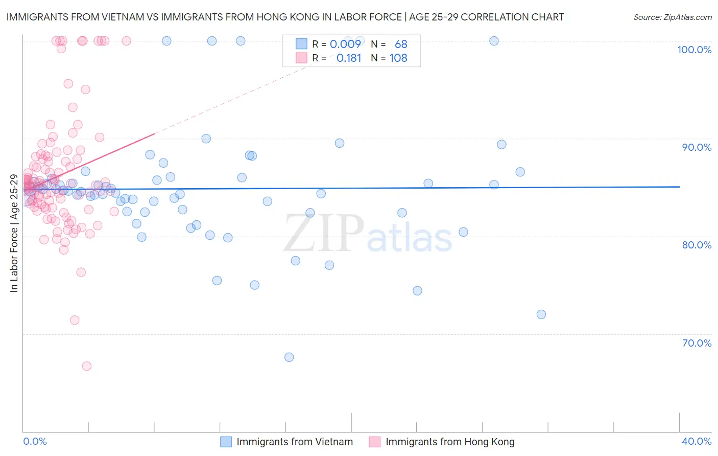 Immigrants from Vietnam vs Immigrants from Hong Kong In Labor Force | Age 25-29