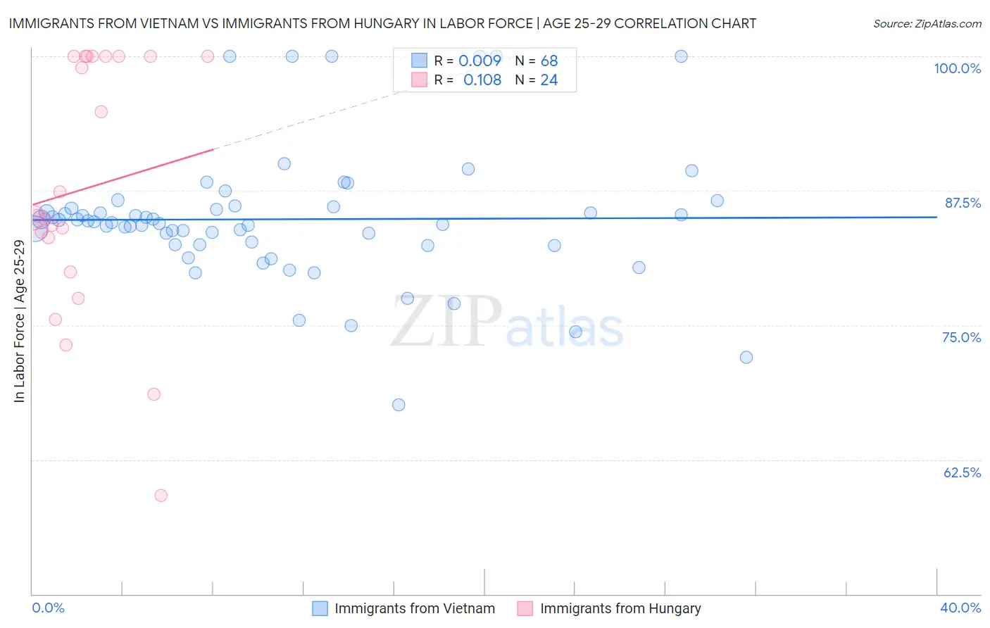 Immigrants from Vietnam vs Immigrants from Hungary In Labor Force | Age 25-29