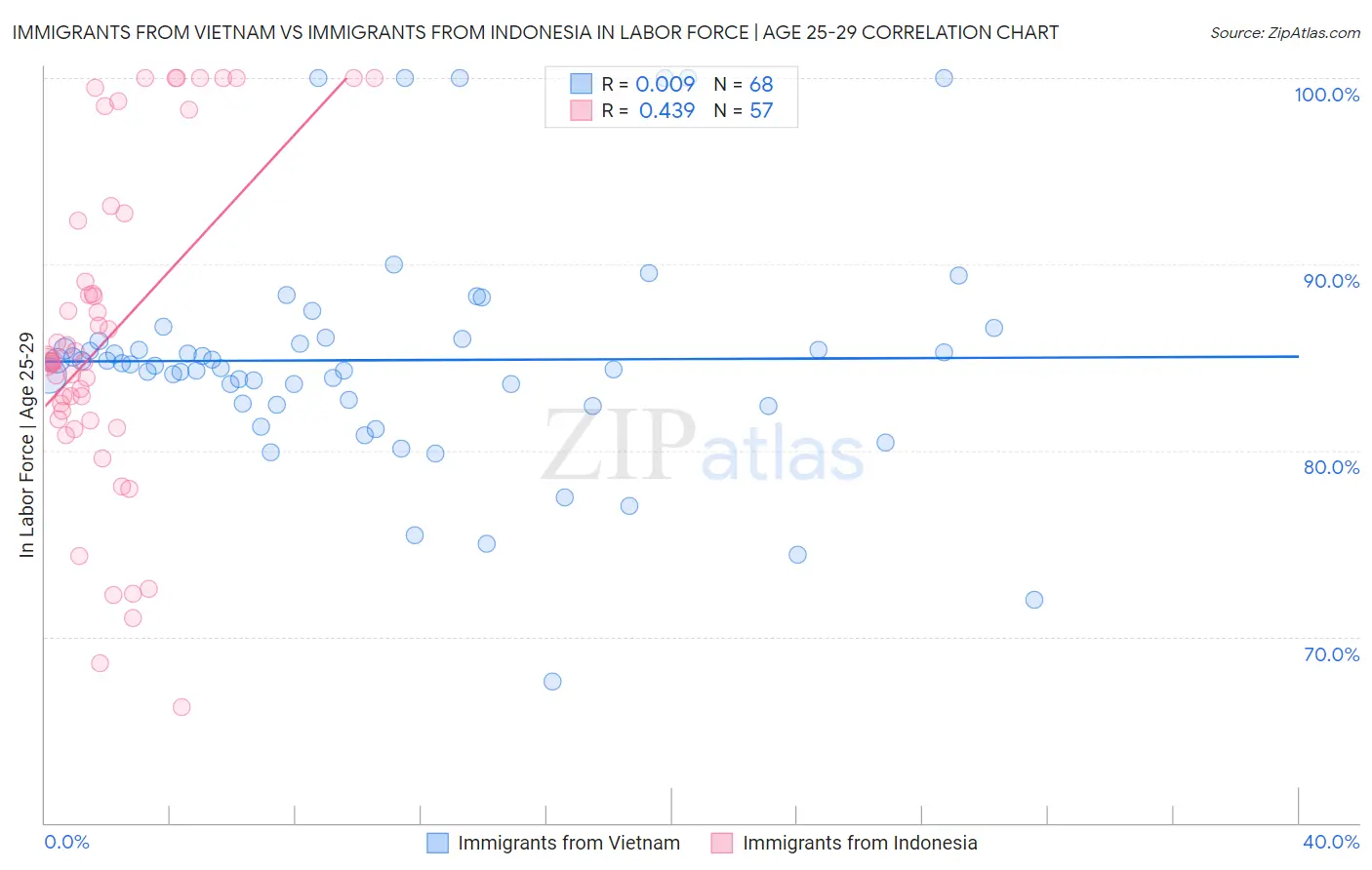 Immigrants from Vietnam vs Immigrants from Indonesia In Labor Force | Age 25-29