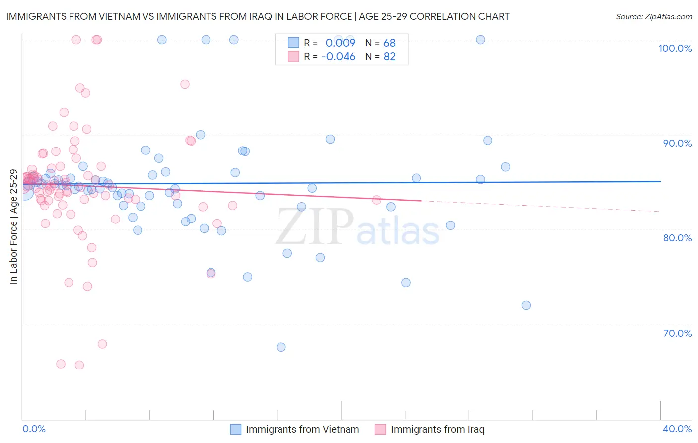 Immigrants from Vietnam vs Immigrants from Iraq In Labor Force | Age 25-29