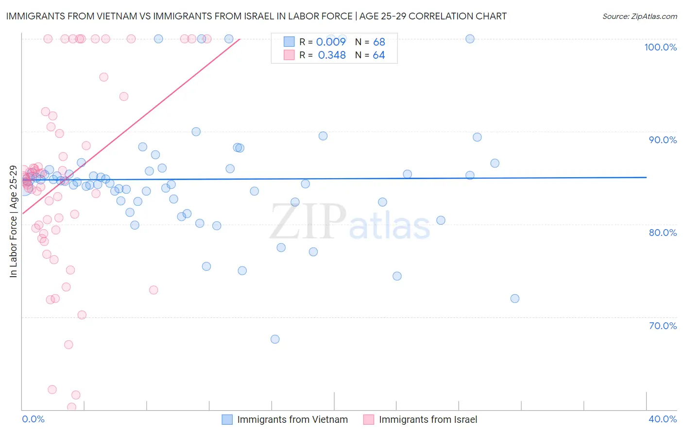 Immigrants from Vietnam vs Immigrants from Israel In Labor Force | Age 25-29
